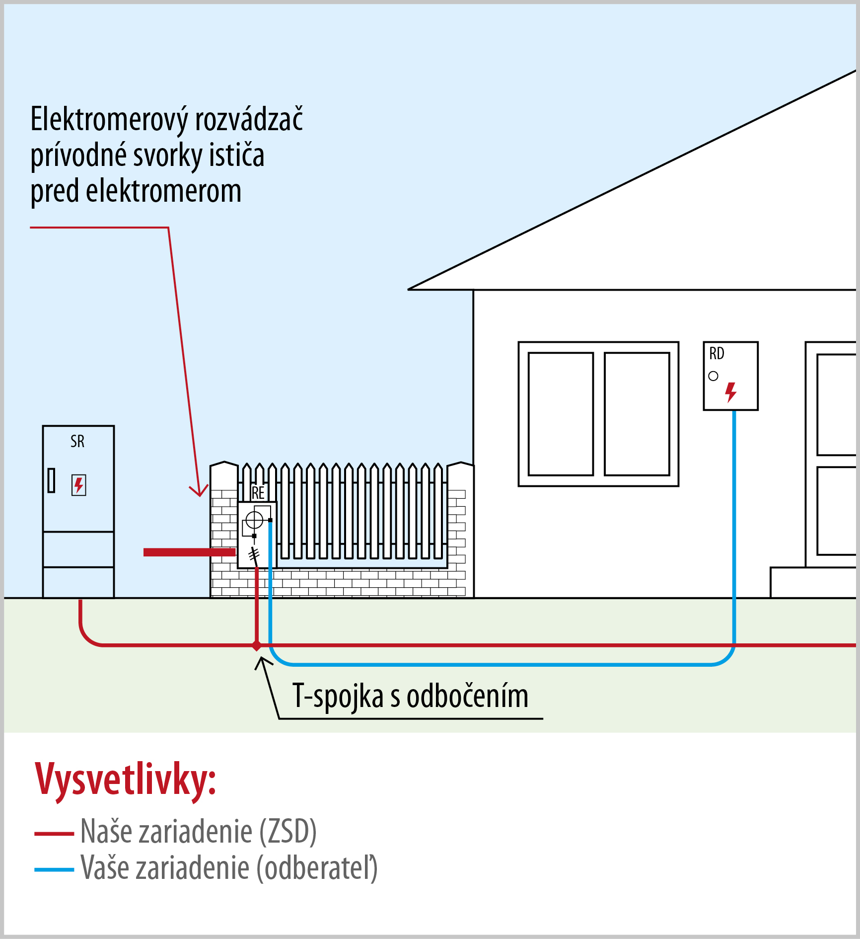 Pripojenie rodinného domu (bytového domu) z podzemného káblového vedenia pomocou priameho spojenia T-spojkou