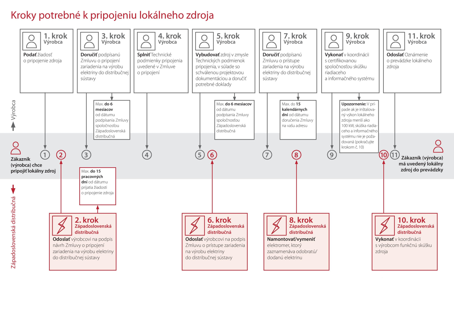 pripojiť a uvedenie do prevádzkyAký je účel datovania