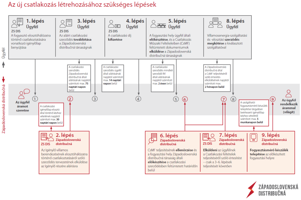 Az új csatlakozás létrehozásához szükséges lépések