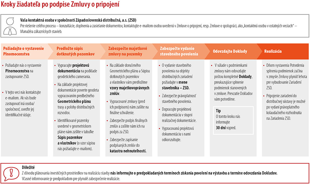 Plnenie podmienok zmluvy