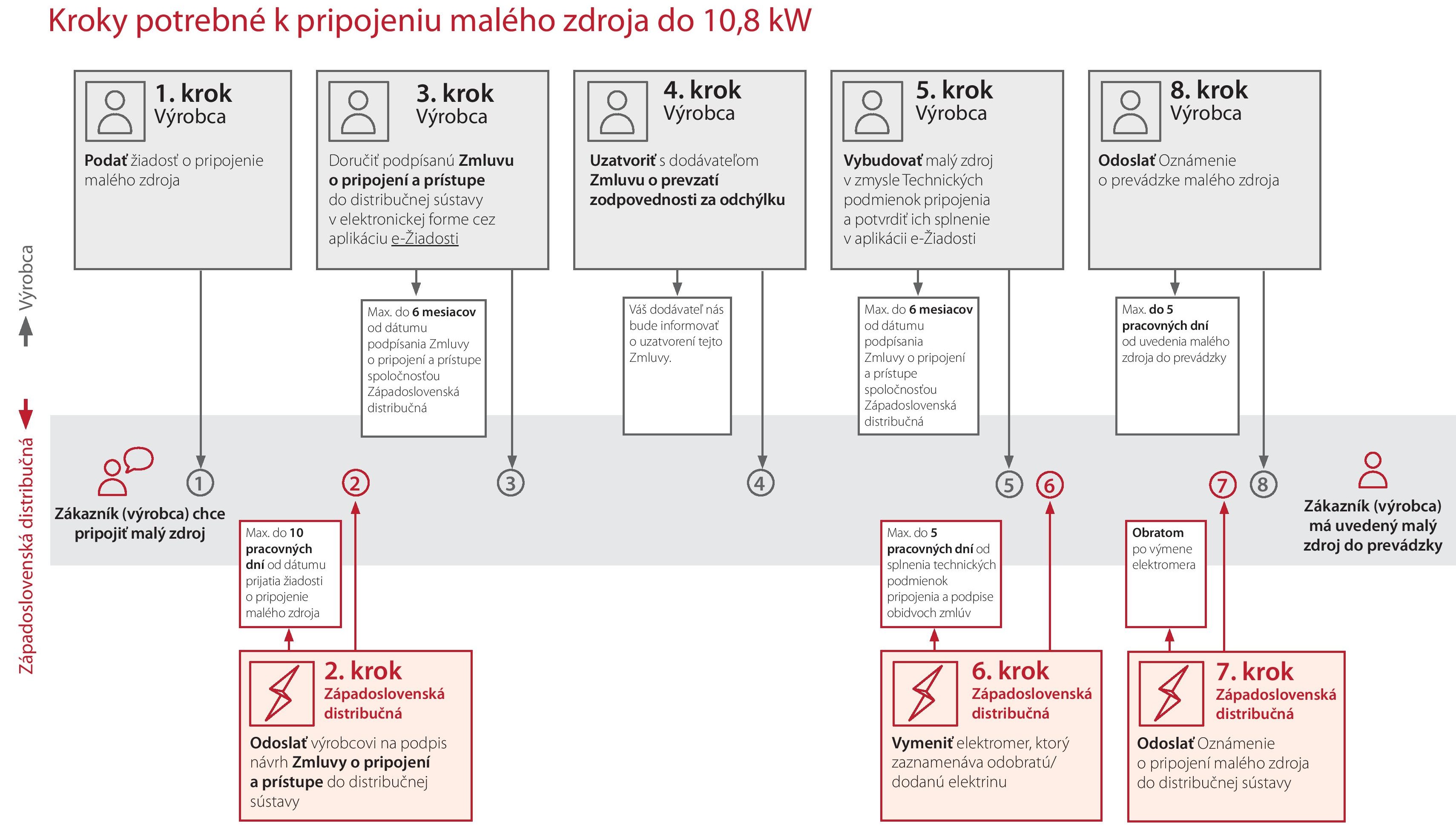 Kroky potrebné k pripojeniu malého zdroja do 10,8 kW