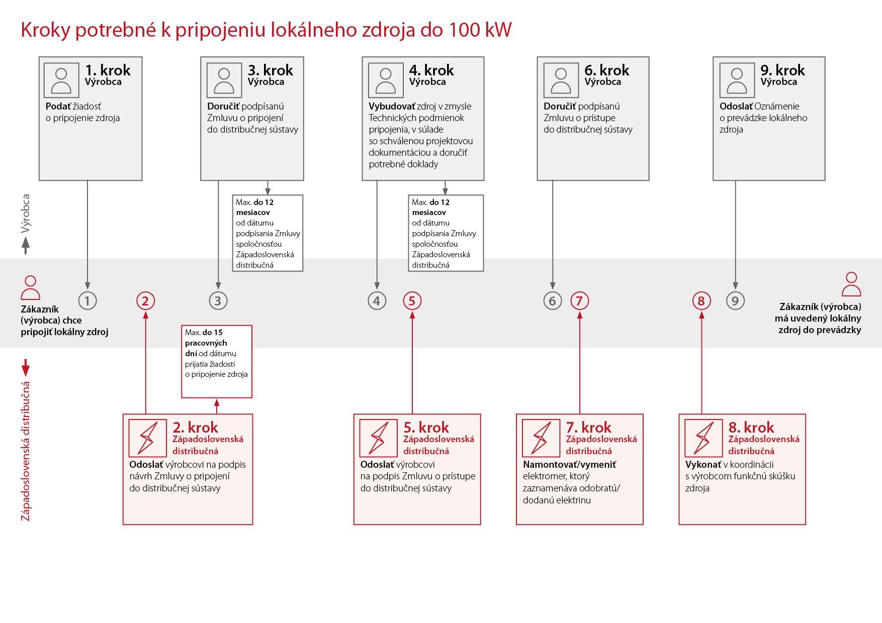 Kroky potrebné k pripojeniu lokálneho zdroja do 100 kW