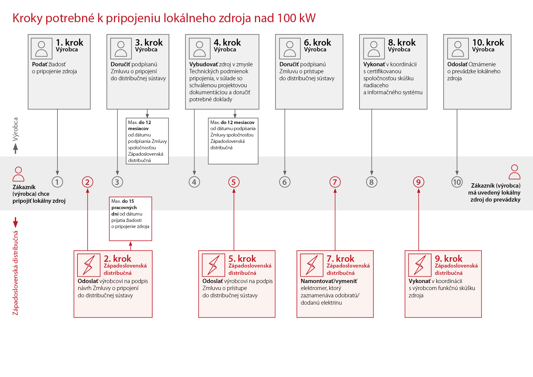 Kroky potrebné k pripojeniu lokálneho zdroja nad 100 kW