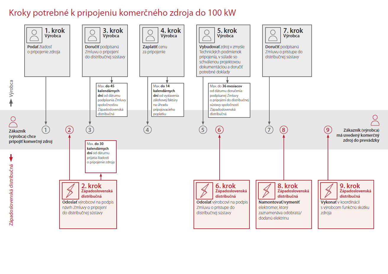 Kroky potrebné k pripojeniu komerčného zdroja do 100 kW