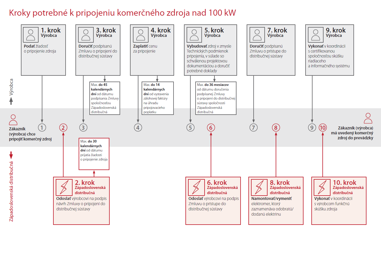 Kroky potrebné k pripojeniu komerčného zdroja nad 100 kW