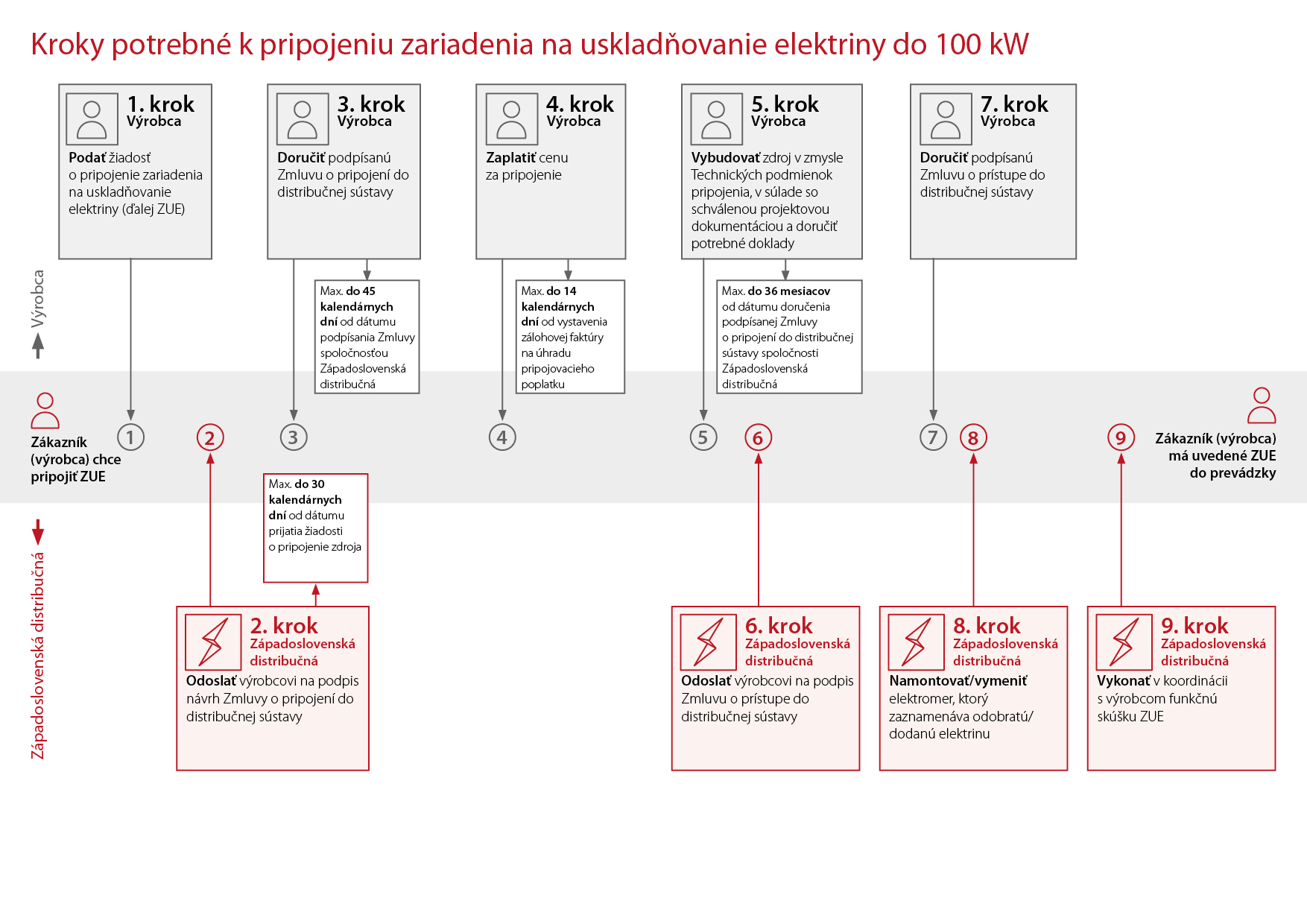 Kroky potrebné k pripojeniu Zariadenia na uskladňovanie elektriny do 100 kW