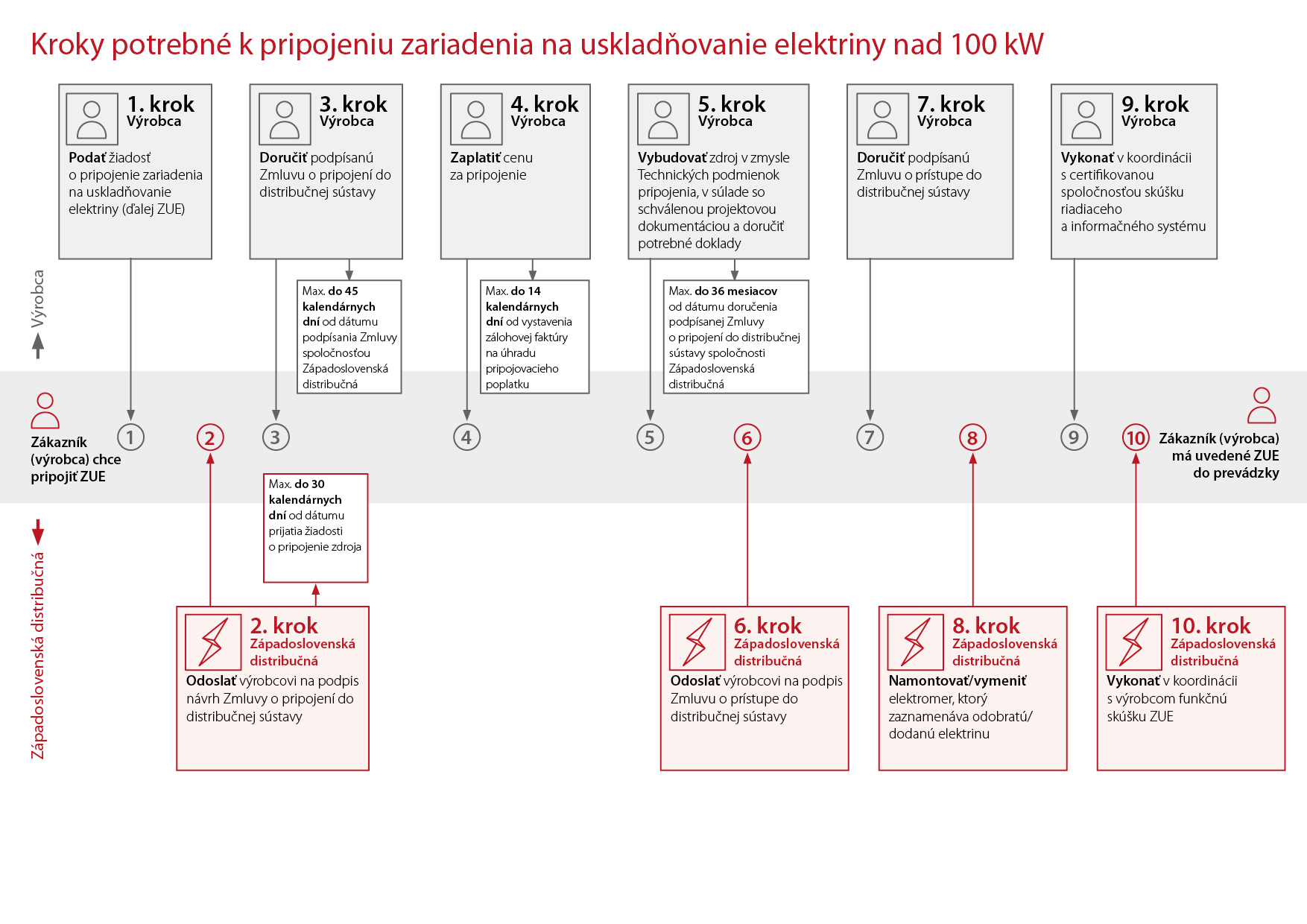 Kroky potrebné k pripojeniu ZUE nad 100 kW