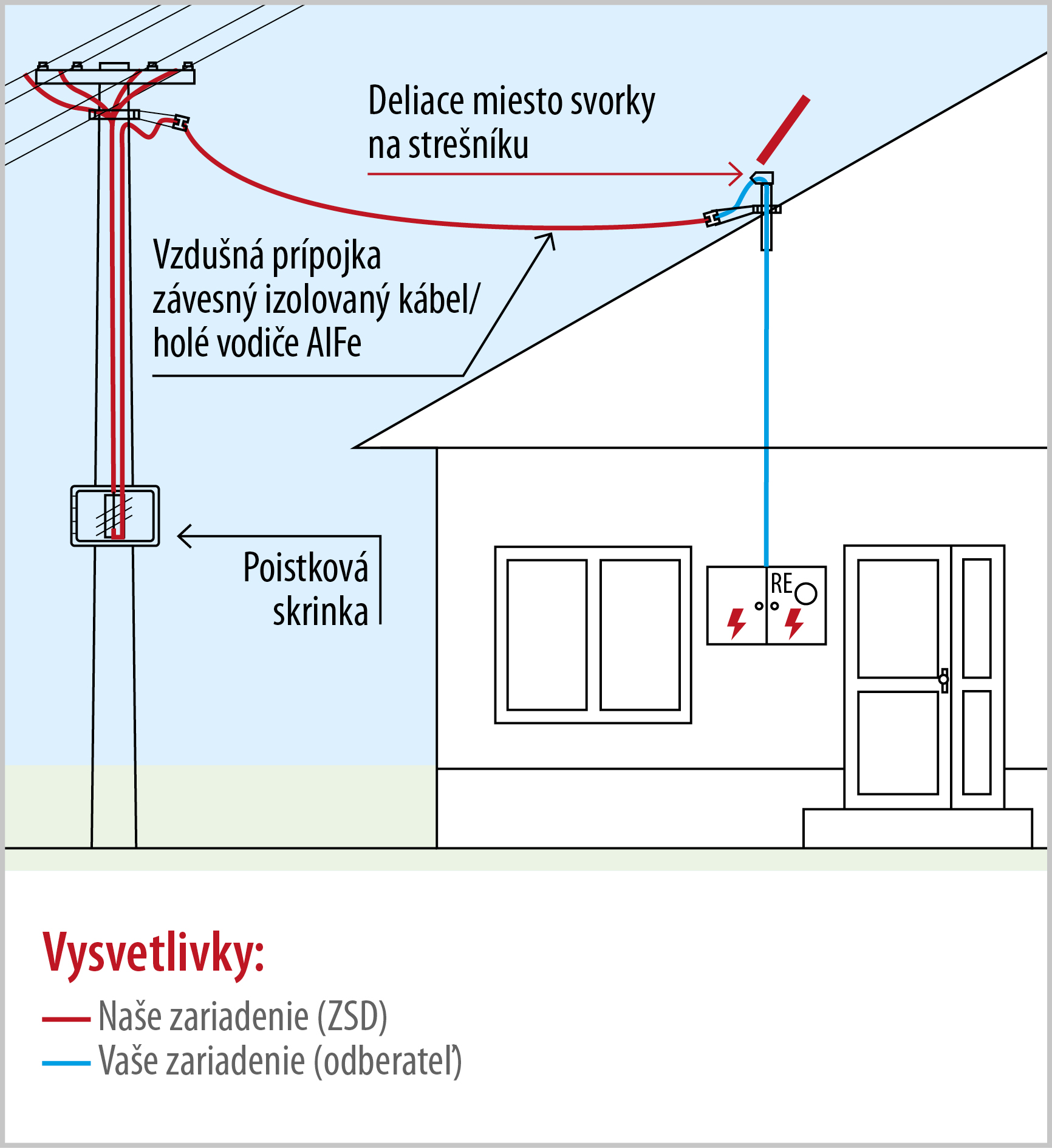 Pripojenie rodinného domu zo vzdušného vedenia vzdušnou prípojkou