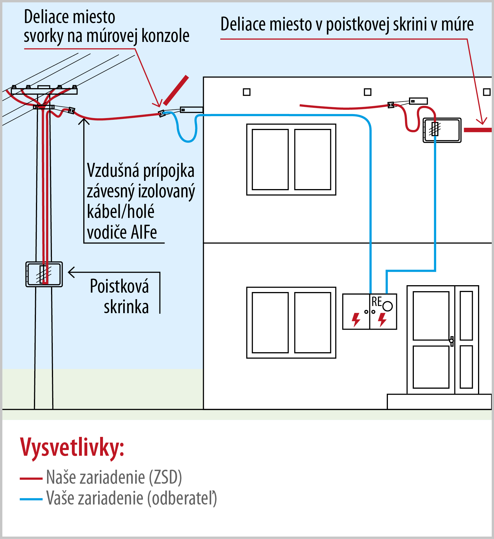 Pripojenie rodinného domu (bytového domu) s rovnou strechou zo vzdušného vedenia vzdušnou prípojkou