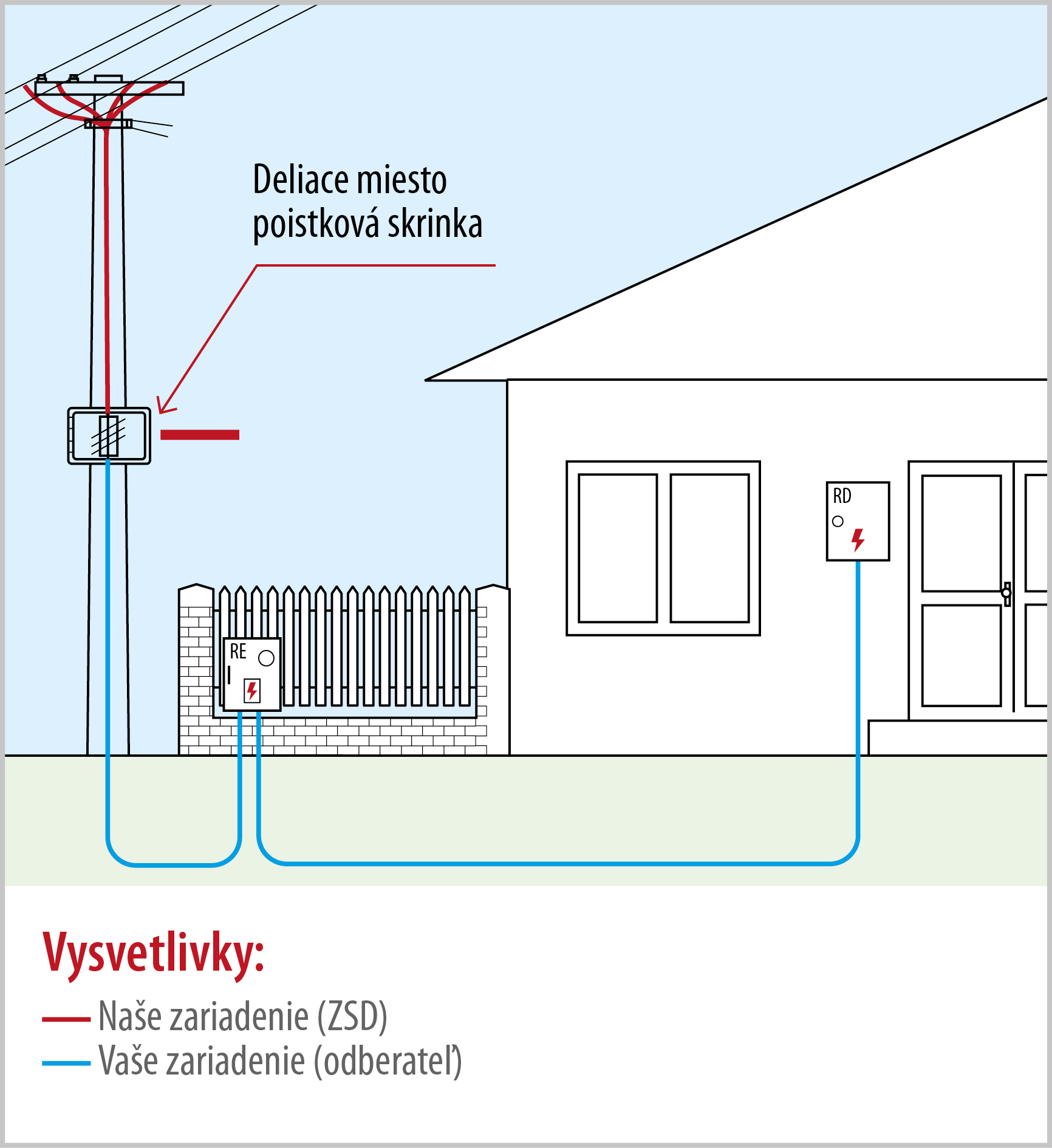 Pripojenie rodinného domu zo vzdušnej siete zemnou káblovou prípojkou