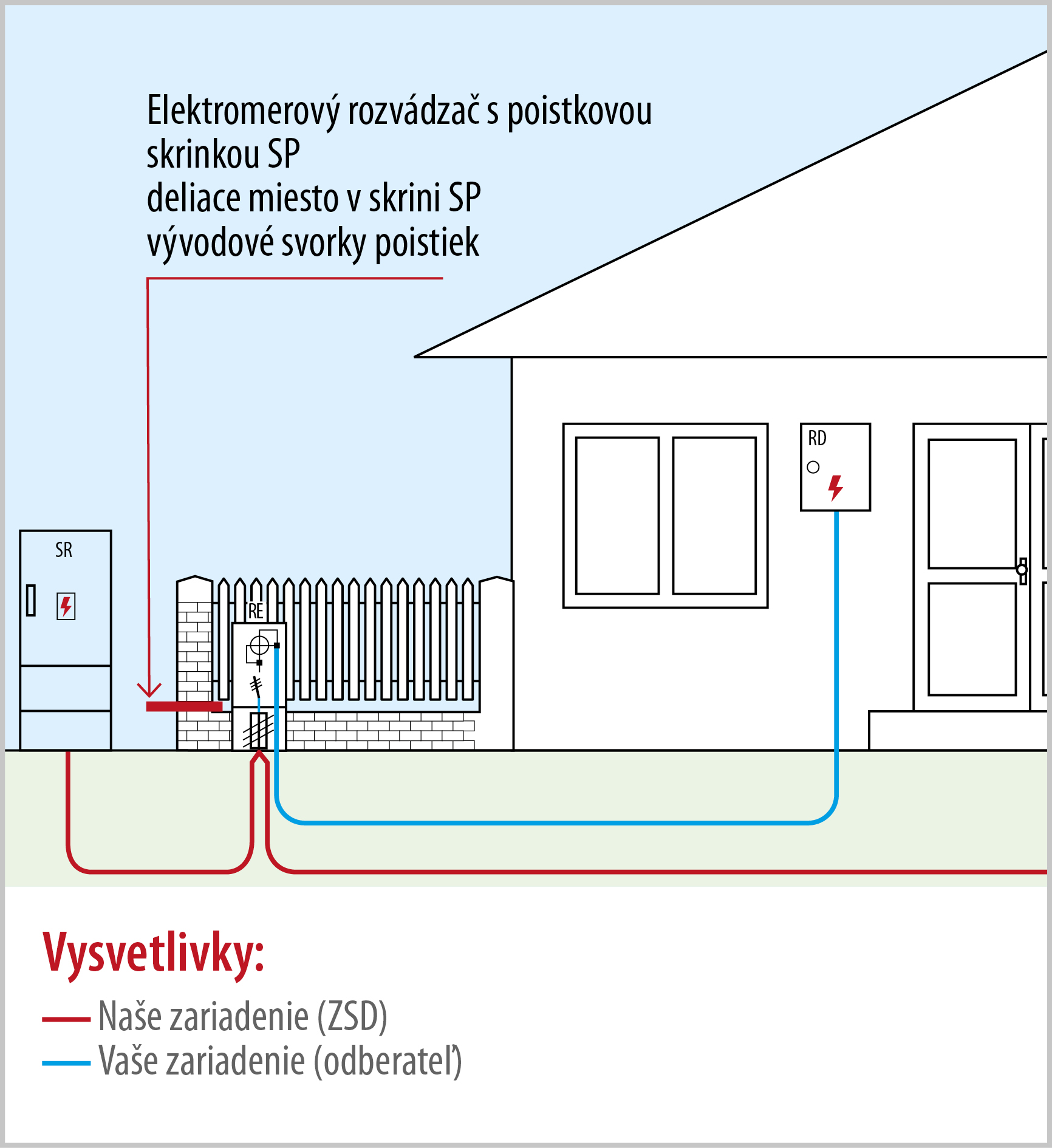 Pripojenie rodinného domu z podzemného káblového vedenia zemnou káblovou prípojkou (spoločná istiaca skriňa ZSD a elektromerový rozvádzač odberateľa)