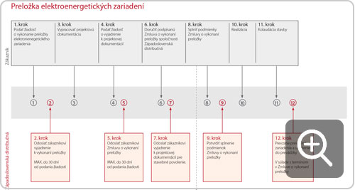 Kroky potrebné k vykonaniu preložky